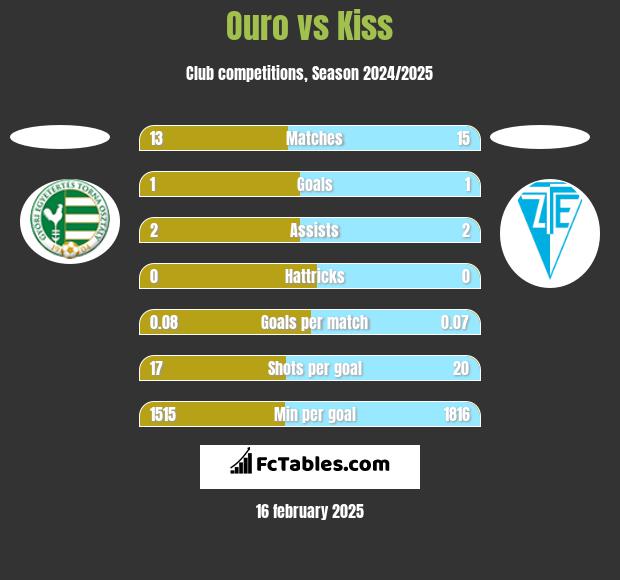 Ouro vs Kiss h2h player stats