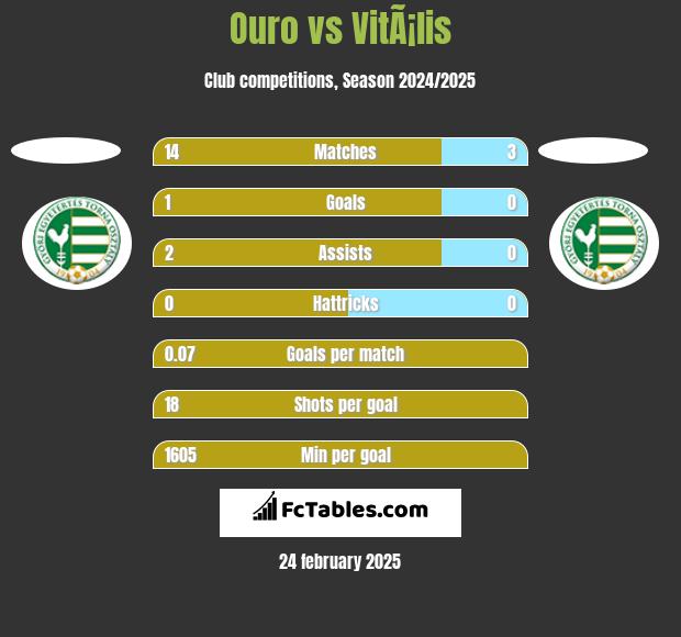 Ouro vs VitÃ¡lis h2h player stats