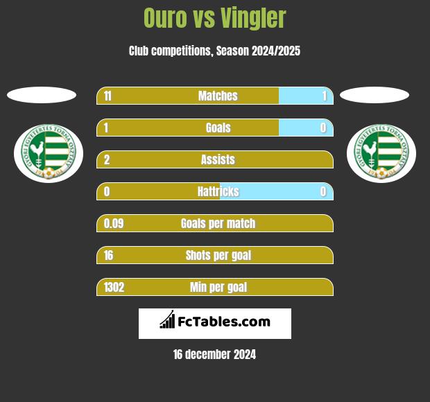 Ouro vs Vingler h2h player stats