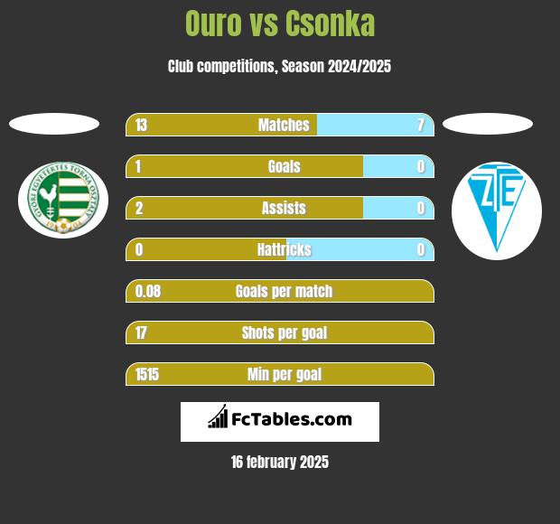 Ouro vs Csonka h2h player stats