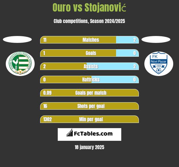 Ouro vs Stojanović h2h player stats