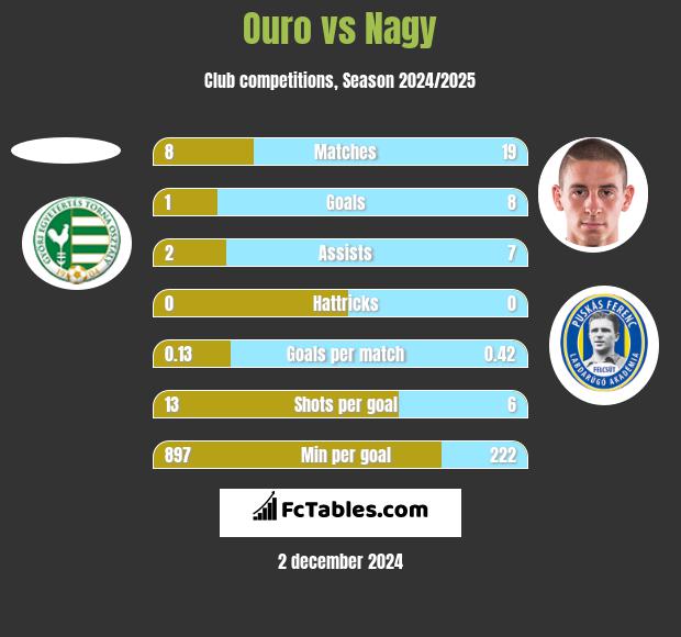 Ouro vs Nagy h2h player stats