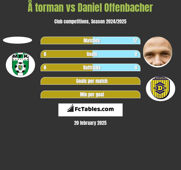 Å torman vs Daniel Offenbacher h2h player stats