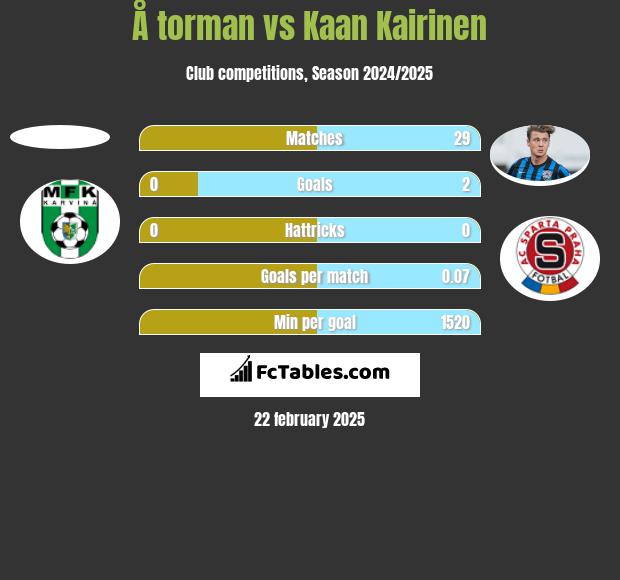 Å torman vs Kaan Kairinen h2h player stats