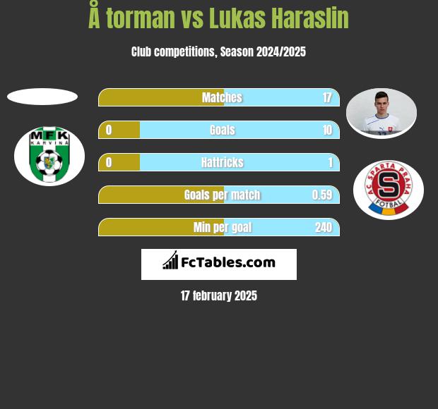 Å torman vs Lukas Haraslin h2h player stats