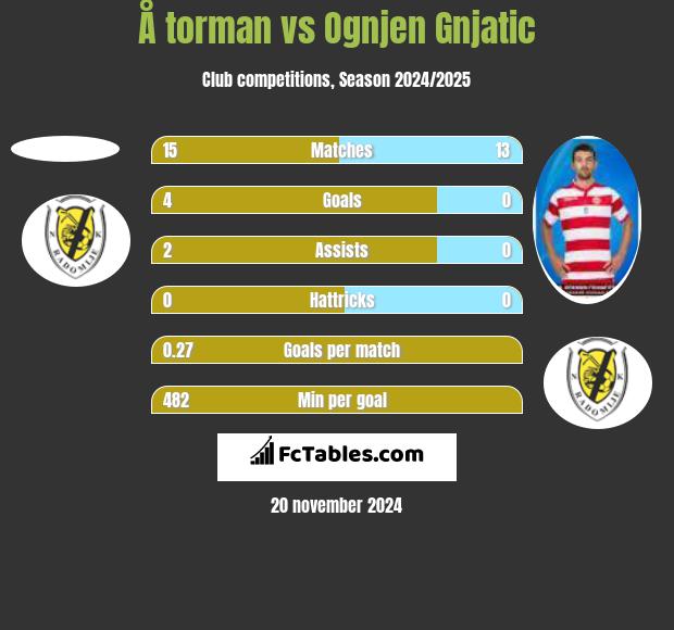 Å torman vs Ognjen Gnjatic h2h player stats