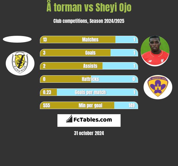 Å torman vs Sheyi Ojo h2h player stats