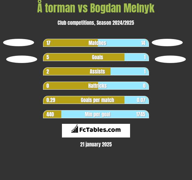 Å torman vs Bogdan Melnyk h2h player stats