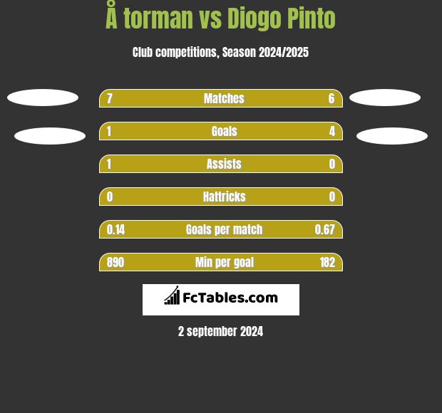 Å torman vs Diogo Pinto h2h player stats