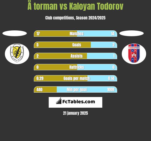 Å torman vs Kaloyan Todorov h2h player stats