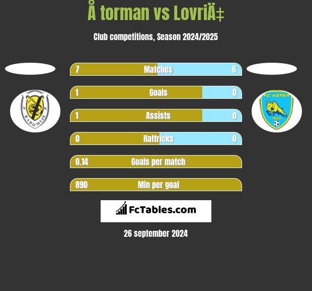 Å torman vs LovriÄ‡ h2h player stats