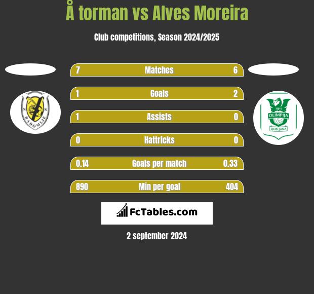 Å torman vs Alves Moreira h2h player stats