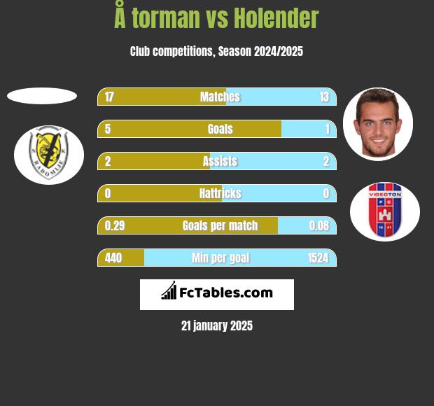 Å torman vs Holender h2h player stats