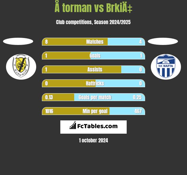 Å torman vs BrkiÄ‡ h2h player stats