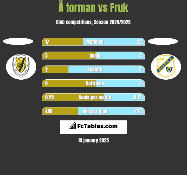 Å torman vs Fruk h2h player stats