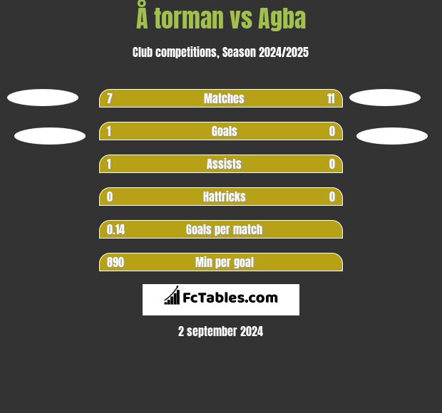 Å torman vs Agba h2h player stats