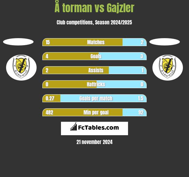 Å torman vs Gajzler h2h player stats