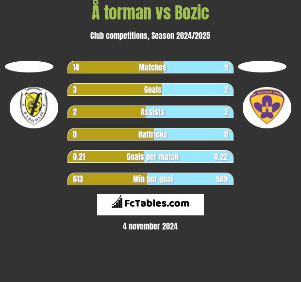 Å torman vs Bozic h2h player stats