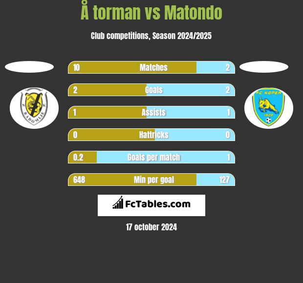 Å torman vs Matondo h2h player stats