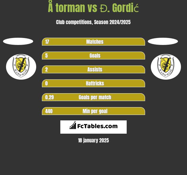 Å torman vs Đ. Gordić h2h player stats