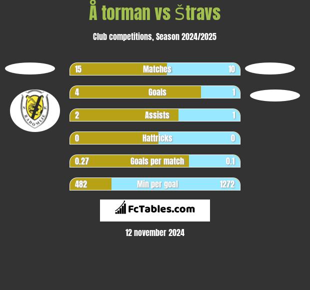 Å torman vs Štravs h2h player stats