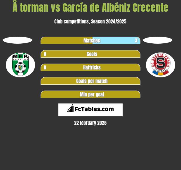 Å torman vs García de Albéniz Crecente h2h player stats