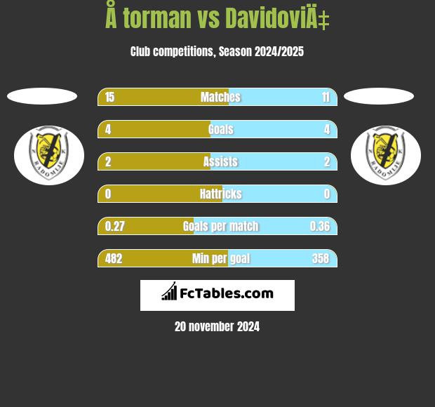 Å torman vs DavidoviÄ‡ h2h player stats