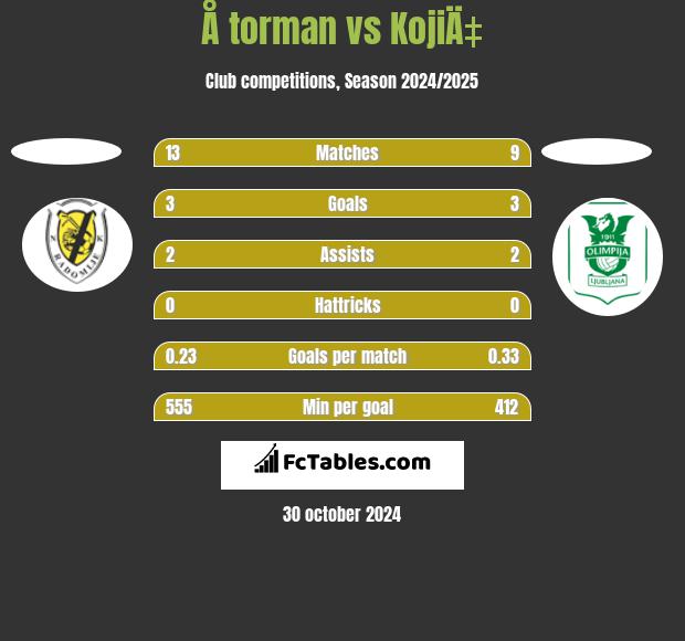 Å torman vs KojiÄ‡ h2h player stats