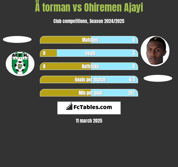 Å torman vs Ohiremen Ajayi h2h player stats