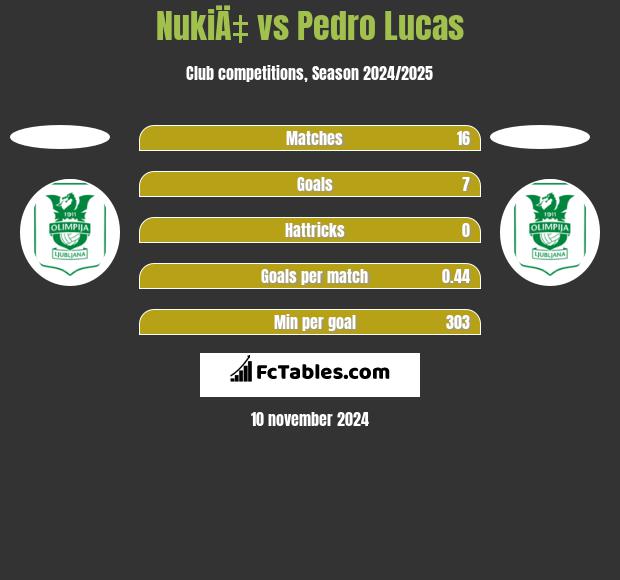 NukiÄ‡ vs Pedro Lucas h2h player stats