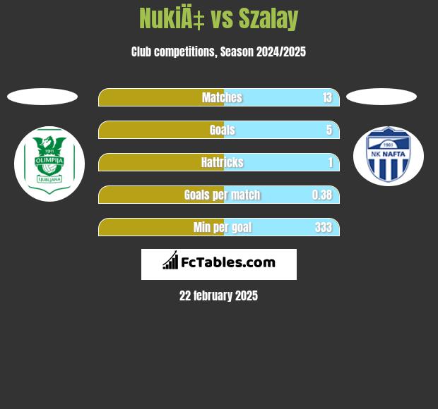 NukiÄ‡ vs Szalay h2h player stats