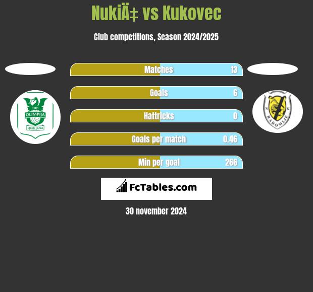 NukiÄ‡ vs Kukovec h2h player stats