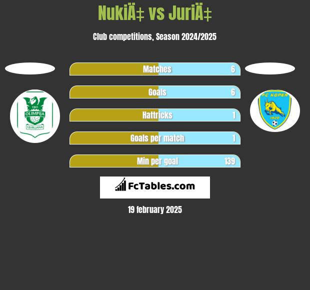 NukiÄ‡ vs JuriÄ‡ h2h player stats