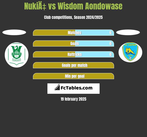 NukiÄ‡ vs Wisdom Aondowase h2h player stats