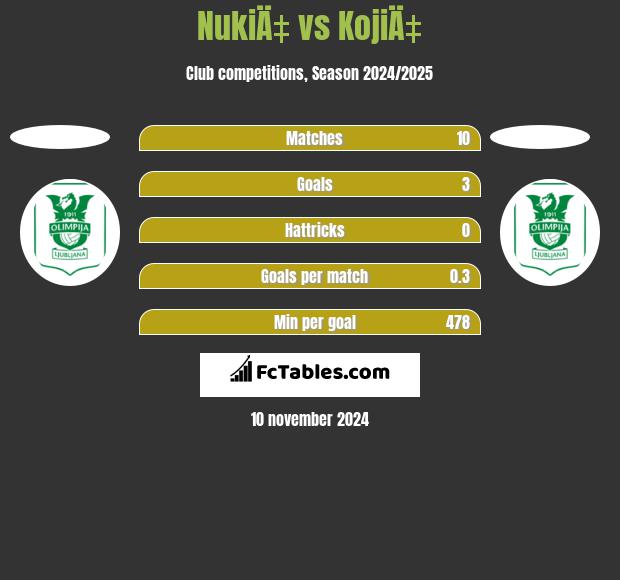 NukiÄ‡ vs KojiÄ‡ h2h player stats