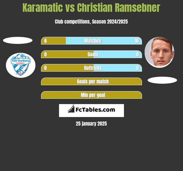 Karamatic vs Christian Ramsebner h2h player stats