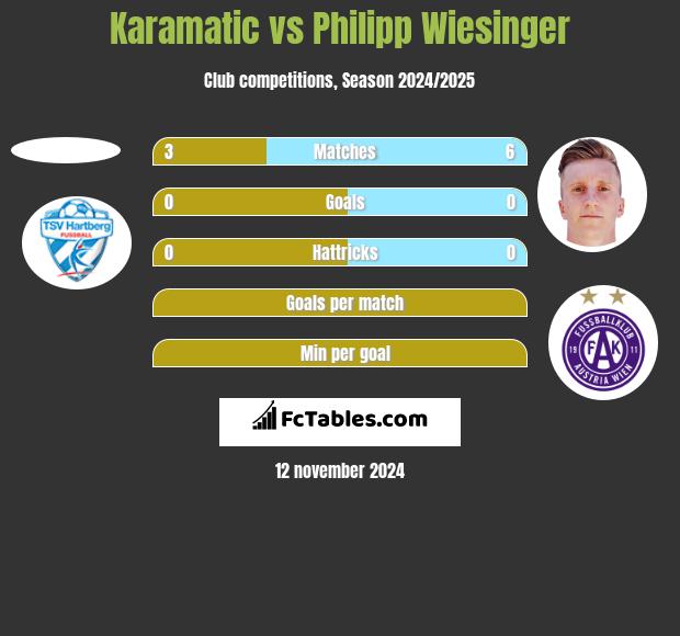 Karamatic vs Philipp Wiesinger h2h player stats