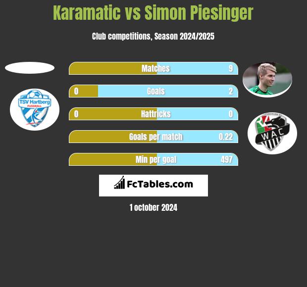 Karamatic vs Simon Piesinger h2h player stats