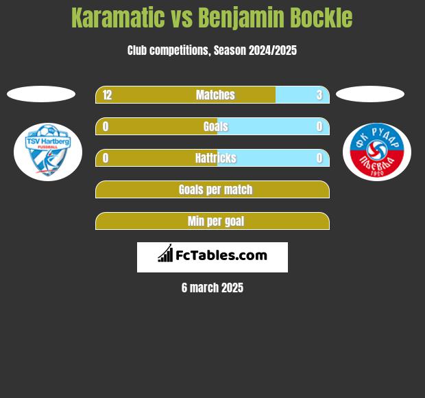 Karamatic vs Benjamin Bockle h2h player stats