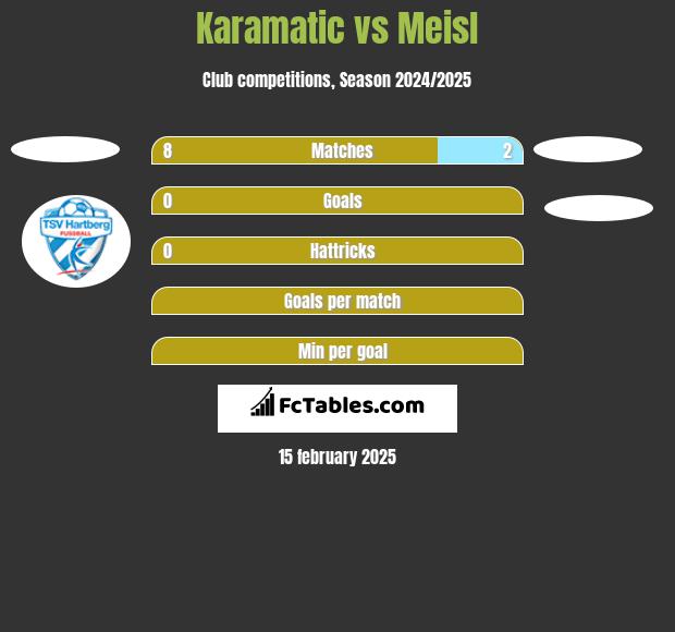 Karamatic vs Meisl h2h player stats