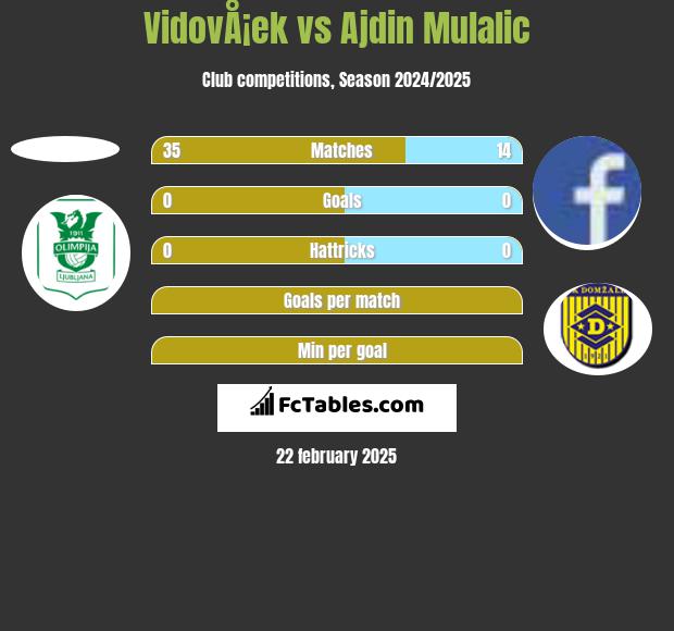 VidovÅ¡ek vs Ajdin Mulalic h2h player stats