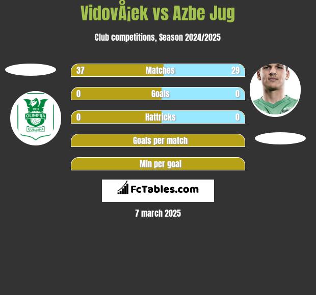 VidovÅ¡ek vs Azbe Jug h2h player stats