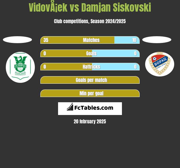 VidovÅ¡ek vs Damjan Siskovski h2h player stats