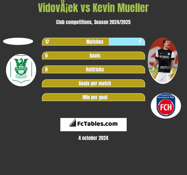 VidovÅ¡ek vs Kevin Mueller h2h player stats