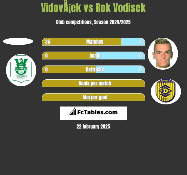 VidovÅ¡ek vs Rok Vodisek h2h player stats