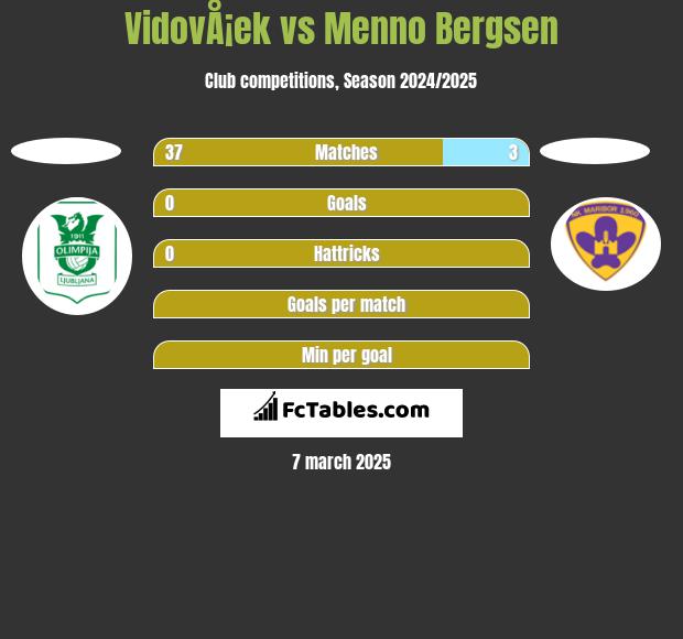 VidovÅ¡ek vs Menno Bergsen h2h player stats