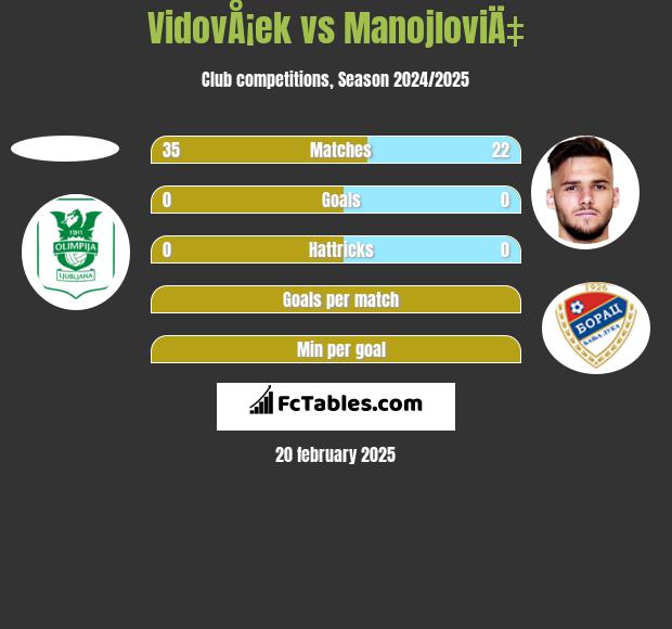 VidovÅ¡ek vs ManojloviÄ‡ h2h player stats