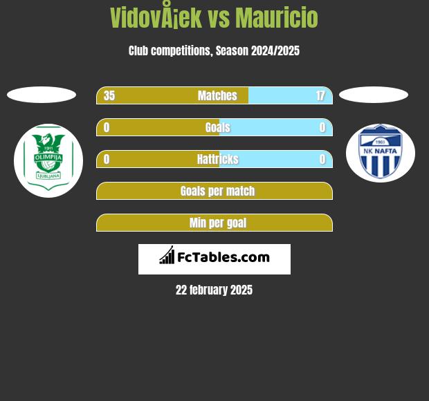 VidovÅ¡ek vs Mauricio h2h player stats