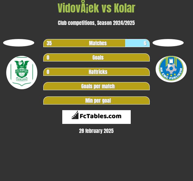 VidovÅ¡ek vs Kolar h2h player stats