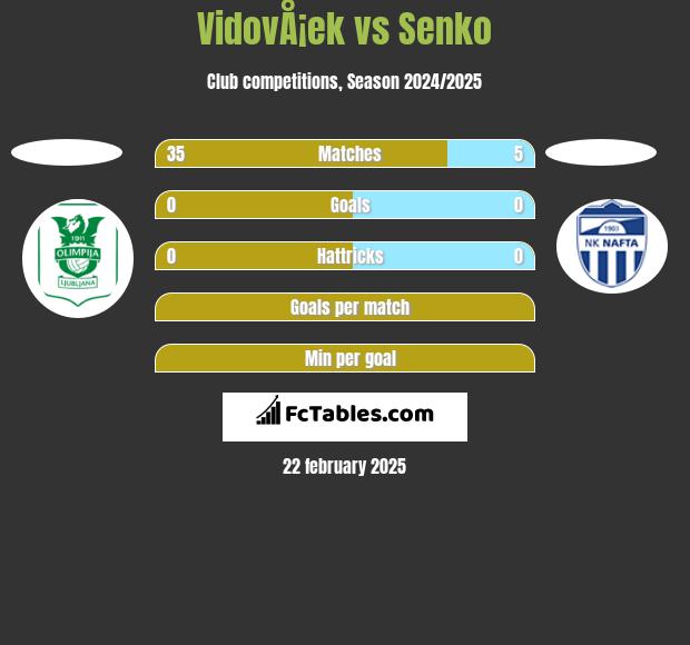 VidovÅ¡ek vs Senko h2h player stats